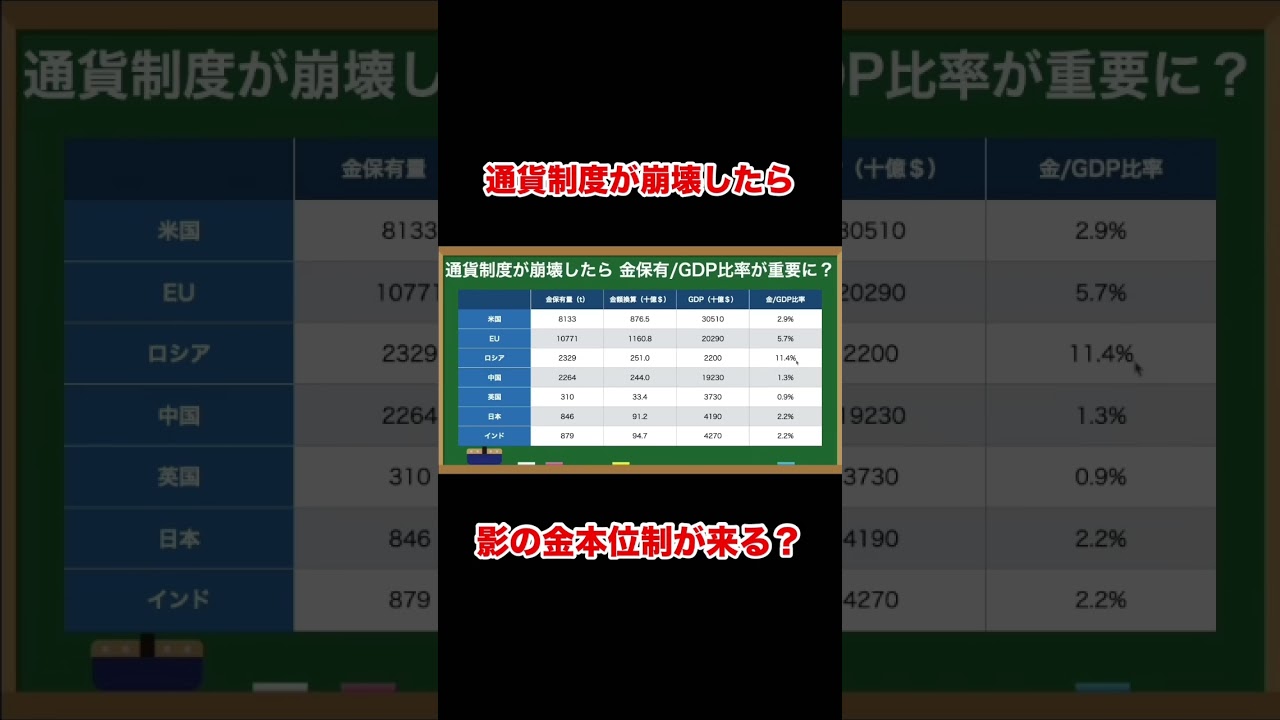 ドル体制が崩壊したら影の金本位制へ移行か #shorts