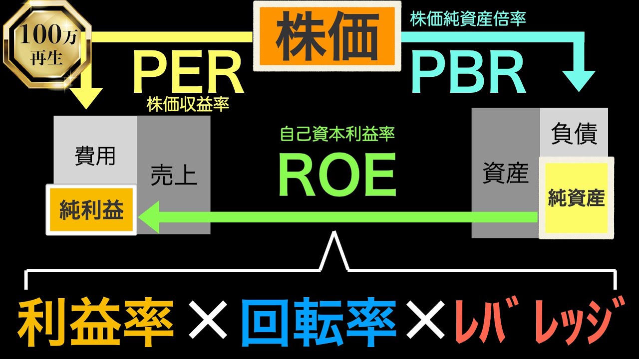 【保存版】80万再生突破!株で絶対覚えておいた方がいいPER/PBR/ROEの関係性やデュポン公式【リメイク動画】