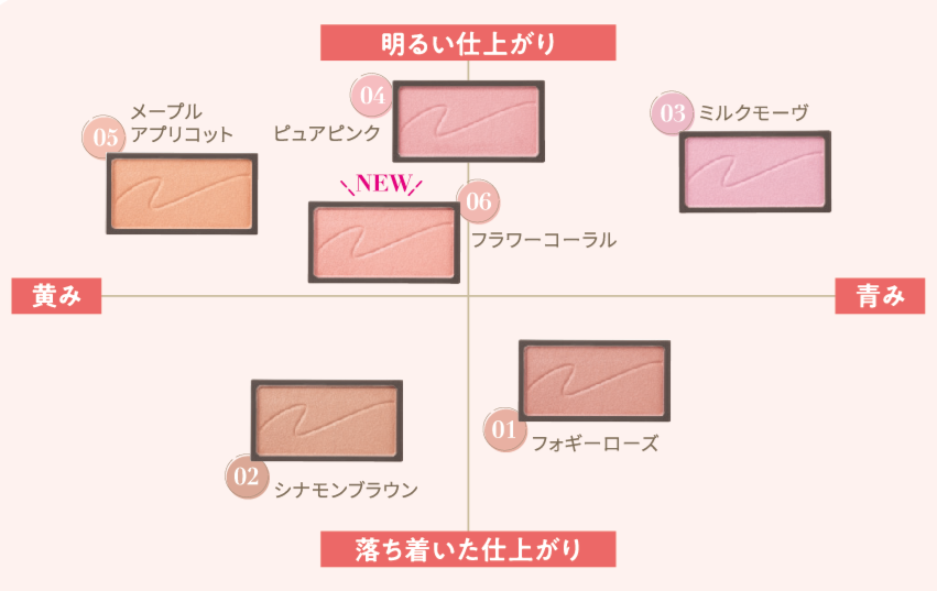 セザンヌ公式のカラーチャート。縦軸は上が「明るい仕上がり」・下が「落ち着いた仕上がり」、横軸は左が「黄み」・右が「青み」。04 ピュアピンクが最上部、05 メープルアプリコットが左上、03 ミルクモーヴが右上、06 フラワーコーラルが中央やや左で横軸のすぐ上、01 フォギーローズが中央やや右の下、02 シナモンブラウンが左下に置かれている